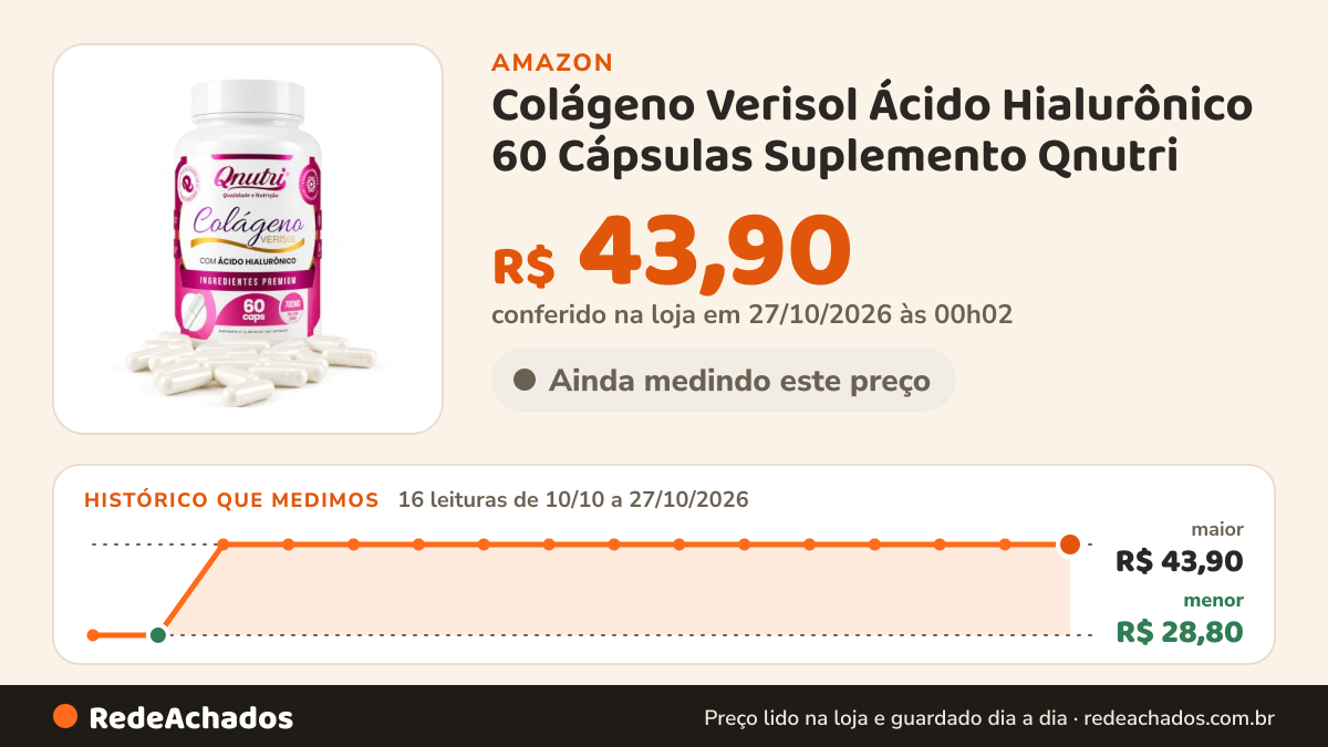 Histórico de preço de Colágeno Verisol Ácido Hialurônico 60 Cápsulas Suplemento Qnutri na Amazon: 16 leituras de 10/10/2026 a 27/10/2026, menor R$ 28,80, maior R$ 43,90; R$ 43,90 conferido em 27/10/2026 às 00h02