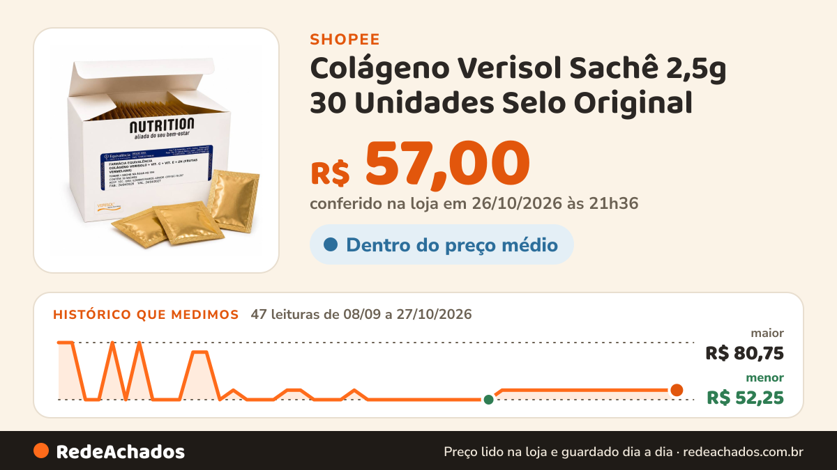 Histórico de preço de Colágeno Verisol Sachê 2,5g 30 Unidades Selo Original na Shopee: 47 leituras de 08/09/2026 a 27/10/2026, menor R$ 52,25, maior R$ 80,75; R$ 57,00 conferido em 26/10/2026 às 21h36