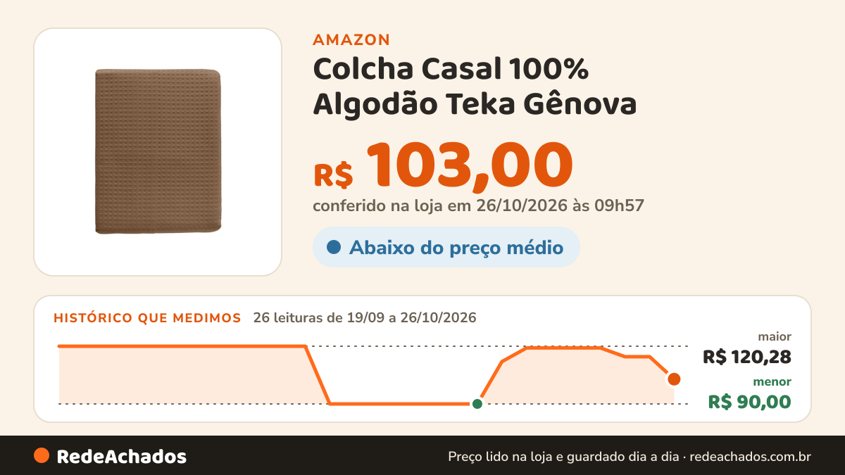 Histórico de preço de Colcha Casal 100% Algodão Teka Gênova na Amazon: 25 leituras de 19/09/2026 a 25/10/2026, menor R$ 90,00, maior R$ 120,28; R$ 114,78 conferido em 25/10/2026 às 11h59