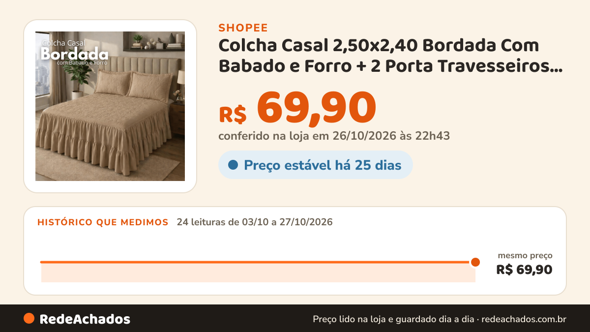 Histórico de preço de Colcha Casal 2,50x2,40 Bordada Com Babado e Forro + 2 Porta Travesseiros 70x50 na Shopee: 24 leituras de 03/10/2026 a 27/10/2026, mesmo preço, R$ 69,90, em todas; R$ 69,90 conferido em 26/10/2026 às 22h43