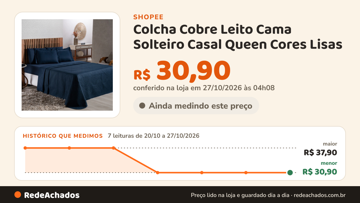Histórico de preço de Colcha Cobre Leito Cama Solteiro Casal Queen Cores Lisas - Avulso na Shopee: 7 leituras de 20/10/2026 a 27/10/2026, menor R$ 30,90, maior R$ 37,90; R$ 30,90 conferido em 27/10/2026 às 04h08