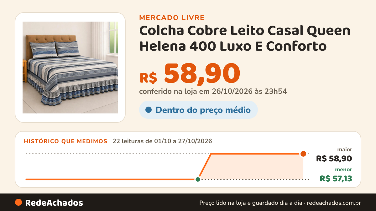 Histórico de preço de Colcha Cobre Leito Casal Queen Helena 400 Luxo E Conforto no Mercado Livre: 22 leituras de 01/10/2026 a 27/10/2026, menor R$ 57,13, maior R$ 58,90; R$ 58,90 conferido em 26/10/2026 às 23h54