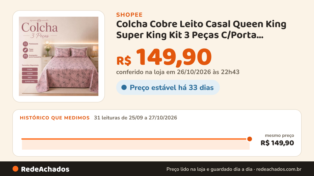 Histórico de preço de Colcha Cobre Leito Casal Queen King Super King Kit 3 Peças C/Porta Travesseiro Matelassado… na Shopee: 31 leituras de 25/09/2026 a 27/10/2026, mesmo preço, R$ 149,90, em todas; R$ 149,90 conferido em 26/10/2026 às 22h43