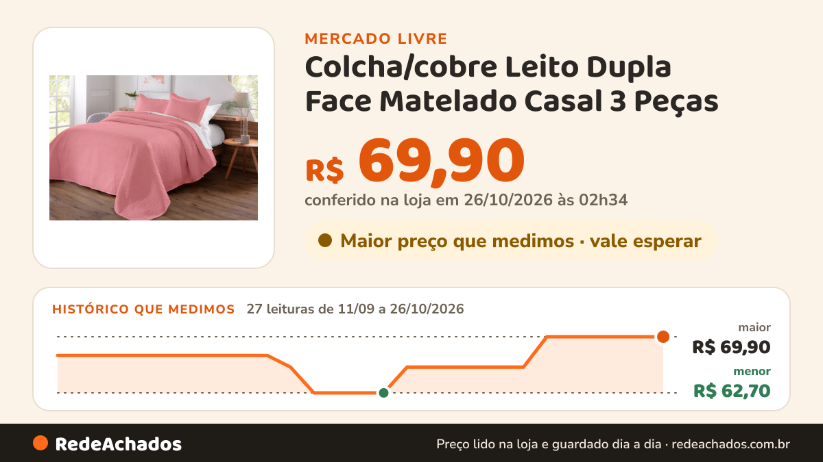 Histórico de preço de Colcha/cobre Leito Dupla Face Matelado Casal 3 Peças no Mercado Livre: 27 leituras de 11/09/2026 a 26/10/2026, menor R$ 62,70, maior R$ 69,90; R$ 69,90 conferido em 26/10/2026 às 02h34