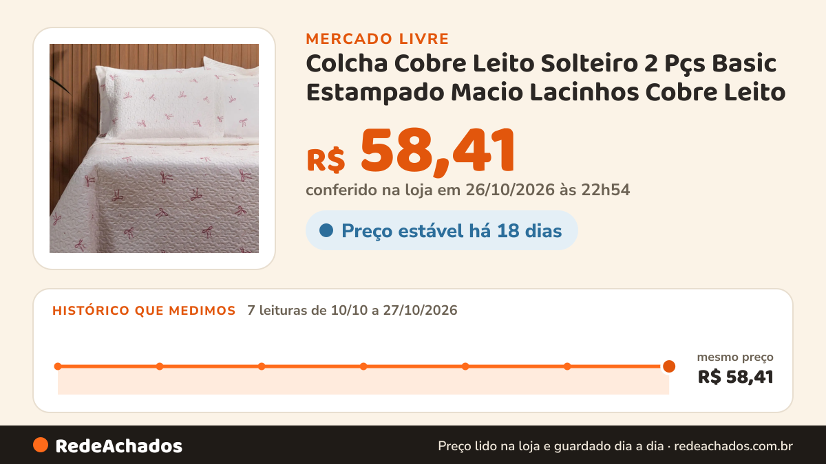 Histórico de preço de Colcha Cobre Leito Solteiro 2 Pçs Basic Estampado Macio Lacinhos Cobre Leito no Mercado Livre: 7 leituras de 10/10/2026 a 27/10/2026, mesmo preço, R$ 58,41, em todas; R$ 58,41 conferido em 26/10/2026 às 22h54