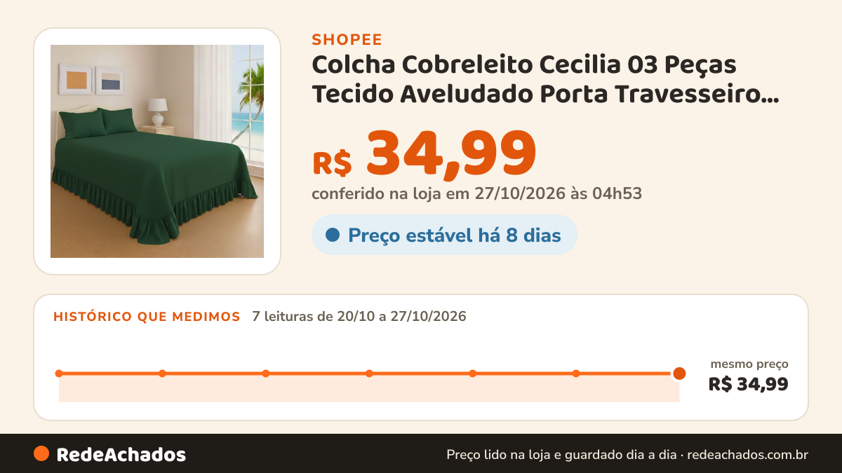 Histórico de preço de Colcha Cobreleito Cecilia 03 Peças Tecido Aveludado Porta Travesseiro Detalhe em Ponto… na Shopee: 7 leituras de 20/10/2026 a 27/10/2026, mesmo preço, R$ 34,99, em todas; R$ 34,99 conferido em 27/10/2026 às 04h53