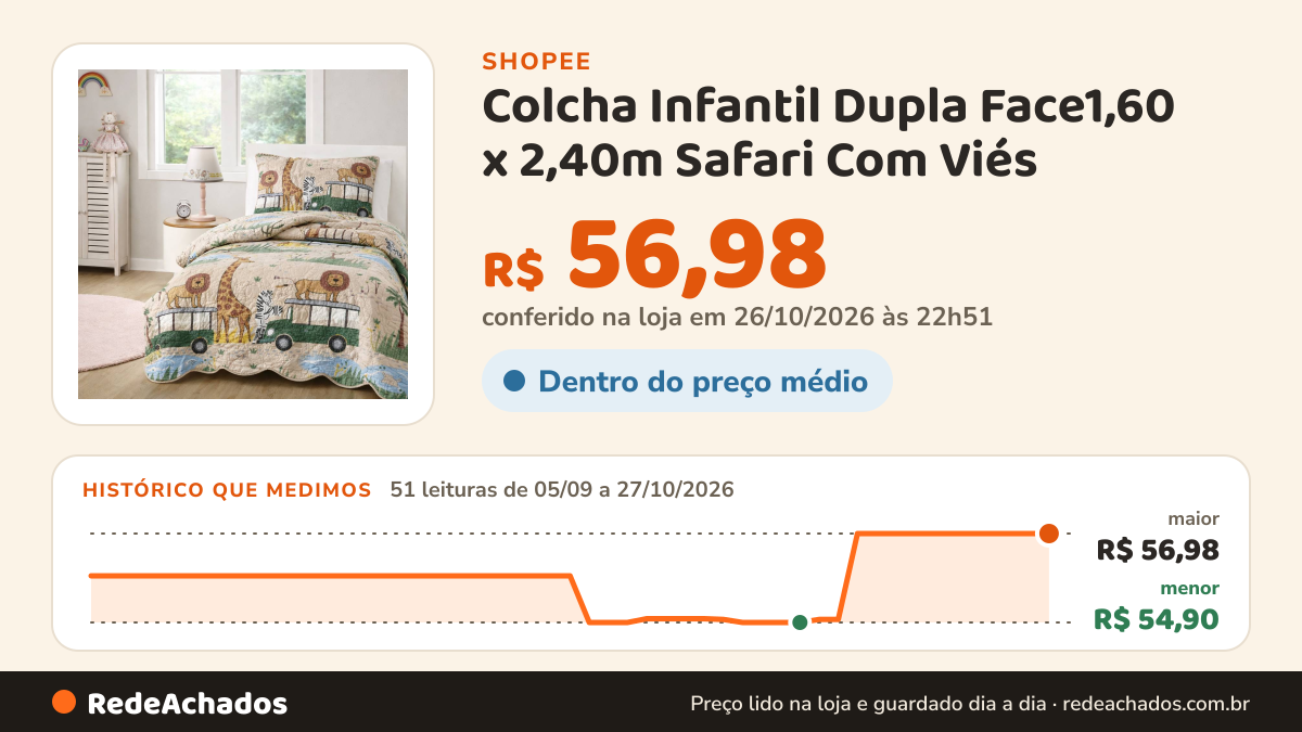 Histórico de preço de Colcha Infantil Dupla Face1,60 x 2,40m Safari Com Viés na Shopee: 51 leituras de 05/09/2026 a 27/10/2026, menor R$ 54,90, maior R$ 56,98; R$ 56,98 conferido em 26/10/2026 às 22h51