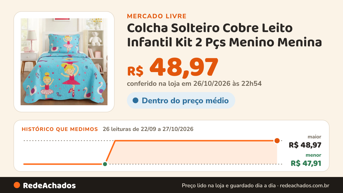Histórico de preço de Colcha Solteiro Cobre Leito Infantil Kit 2 Pçs Menino Menina no Mercado Livre: 26 leituras de 22/09/2026 a 27/10/2026, menor R$ 47,91, maior R$ 48,97; R$ 48,97 conferido em 26/10/2026 às 22h54