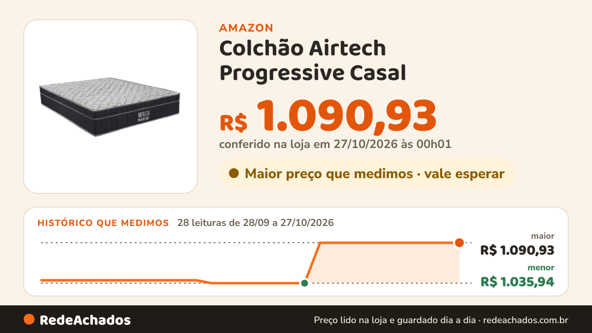Histórico de preço de Colchão Airtech Progressive Casal (138x188x29) - Ortobom na Amazon: 28 leituras de 28/09/2026 a 27/10/2026, menor R$ 1.035,94, maior R$ 1.090,93; R$ 1.090,93 conferido em 27/10/2026 às 00h01