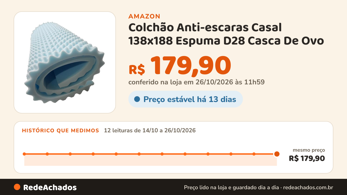 Histórico de preço de Colchão Anti-escaras Casal 138x188 Espuma D28 Casca De Ovo na Amazon: 12 leituras de 14/10/2026 a 26/10/2026, mesmo preço, R$ 179,90, em todas; R$ 179,90 conferido em 26/10/2026 às 11h59