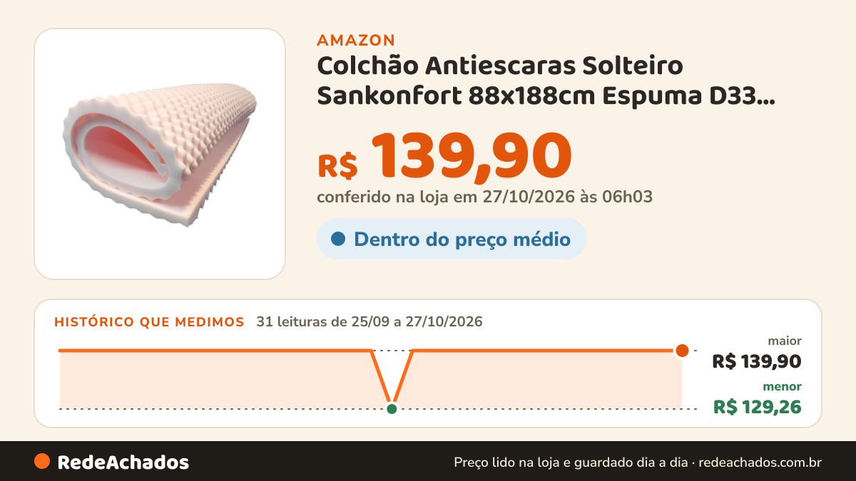 Histórico de preço de Colchão Antiescaras Solteiro Sankonfort 88x188cm Espuma D33 Confortável na Amazon: 30 leituras de 25/09/2026 a 25/10/2026, menor R$ 129,26, maior R$ 139,90