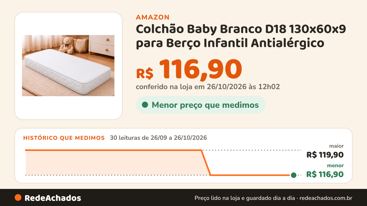 Histórico de preço de Colchão Baby Branco D18 130x60x9 para Berço Infantil Antialérgico na Amazon: 29 leituras de 26/09/2026 a 25/10/2026, menor R$ 116,90, maior R$ 119,90; R$ 116,90 conferido em 25/10/2026 às 05h59
