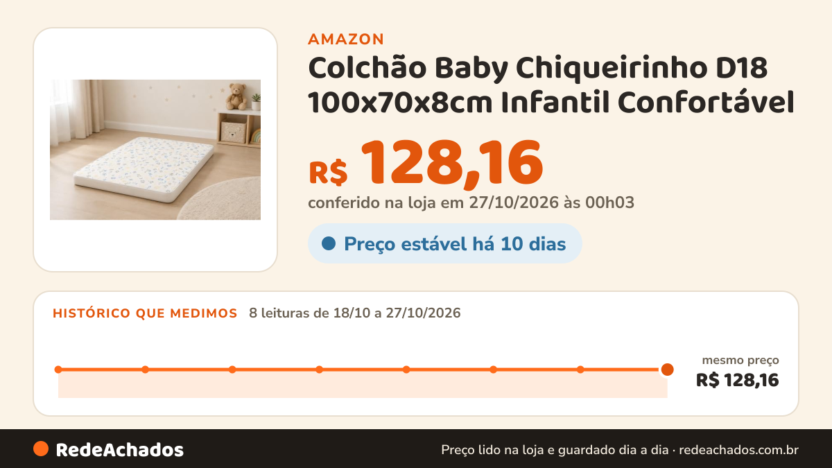 Histórico de preço de Colchão Baby Chiqueirinho D18 100x70x8cm Infantil Confortável na Amazon: 8 leituras de 18/10/2026 a 27/10/2026, mesmo preço, R$ 128,16, em todas; R$ 128,16 conferido em 27/10/2026 às 00h03