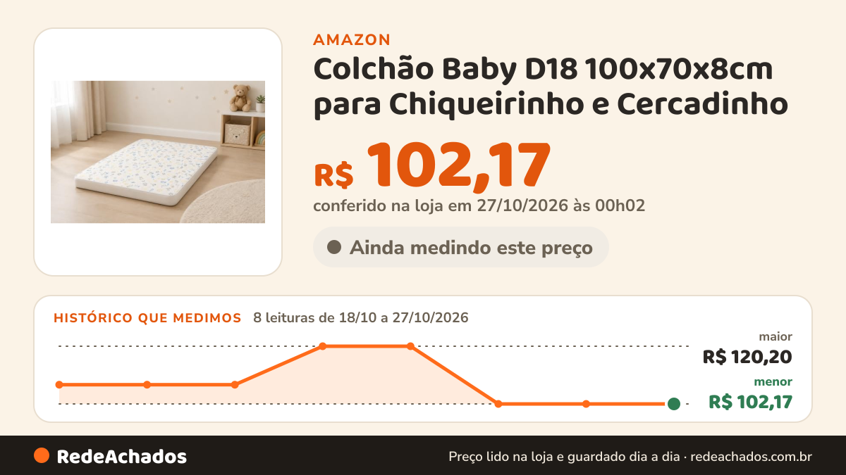 Histórico de preço de Colchão Baby D18 100x70x8cm para Chiqueirinho e Cercadinho na Amazon: 8 leituras de 18/10/2026 a 27/10/2026, menor R$ 102,17, maior R$ 120,20; R$ 102,17 conferido em 27/10/2026 às 00h02