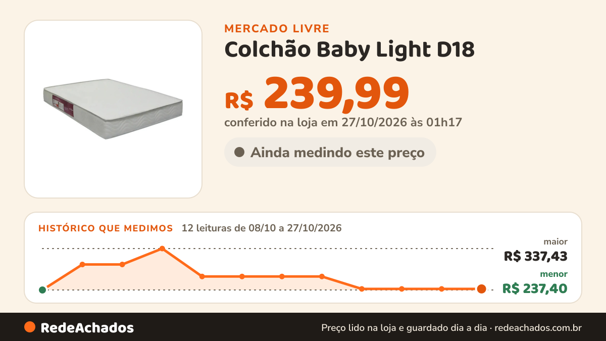 Histórico de preço de Colchão Baby Light D18 (70x130x12) - Ortobom no Mercado Livre: 12 leituras de 08/10/2026 a 27/10/2026, menor R$ 237,40, maior R$ 337,43; R$ 239,99 conferido em 27/10/2026 às 01h17