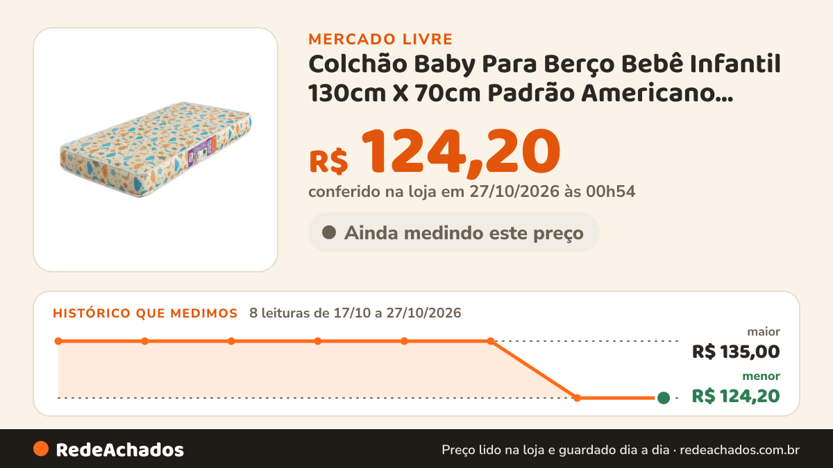 Histórico de preço de Colchão Baby Para Berço Bebê Infantil 130cm X 70cm Padrão Americano Espuma D18 R no Mercado Livre: 8 leituras de 17/10/2026 a 27/10/2026, menor R$ 124,20, maior R$ 135,00; R$ 124,20 conferido em 27/10/2026 às 00h54
