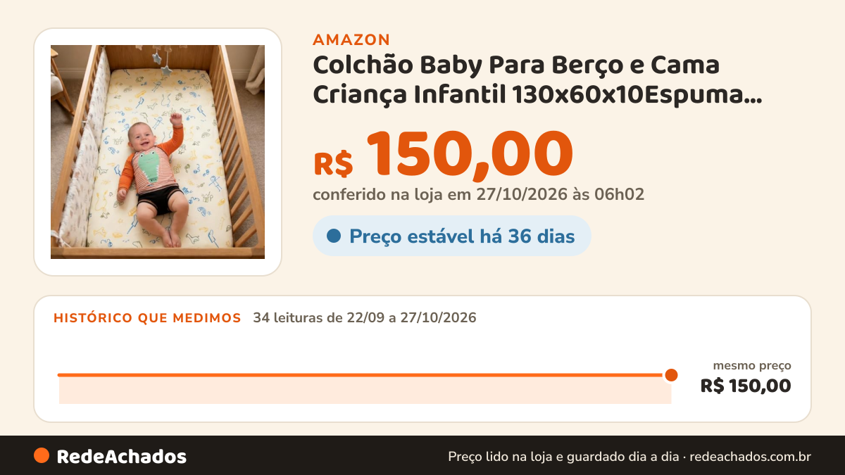 Histórico de preço de Colchão Baby Para Berço e Cama Criança Infantil 130x60x10Espuma D18 Premium Macia… na Amazon: 34 leituras de 22/09/2026 a 27/10/2026, mesmo preço, R$ 150,00, em todas; R$ 150,00 conferido em 27/10/2026 às 06h02