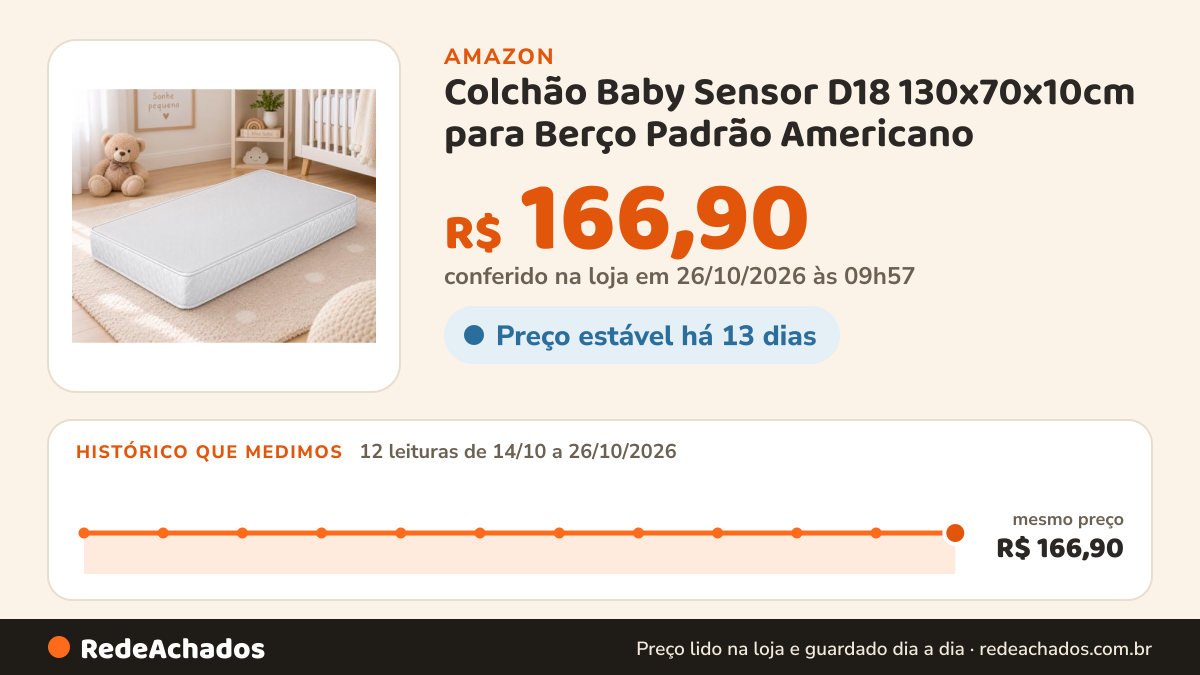 Histórico de preço de Colchão Baby Sensor D18 130x70x10cm para Berço Padrão Americano na Amazon: 12 leituras de 14/10/2026 a 26/10/2026, mesmo preço, R$ 166,90, em todas; R$ 166,90 conferido em 26/10/2026 às 09h57