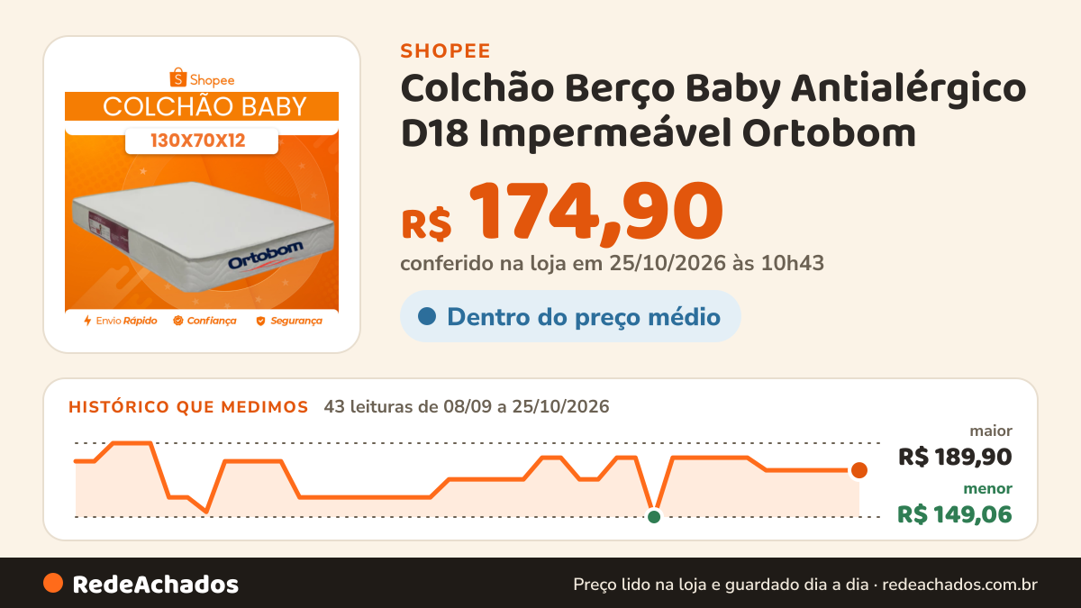 Histórico de preço de Colchão Berço Baby Antialérgico D18 Impermeável Ortobom - Envio Full na Shopee: 43 leituras de 08/09/2026 a 25/10/2026, menor R$ 149,06, maior R$ 189,90; R$ 174,90 conferido em 25/10/2026 às 10h43