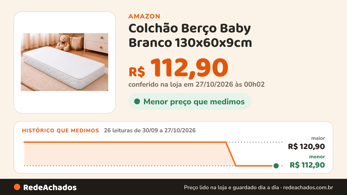 Histórico de preço de Colchão Berço Baby Branco 130x60x9cm | Estampa Lisa, Macio, Para Crianças na Amazon: 26 leituras de 30/09/2026 a 27/10/2026, menor R$ 112,90, maior R$ 120,90; R$ 112,90 conferido em 27/10/2026 às 00h02