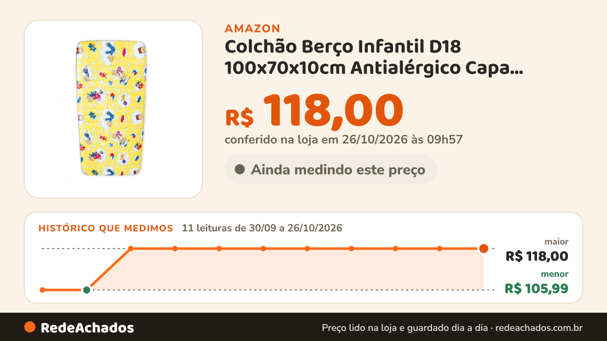 Histórico de preço de Colchão Berço Infantil D18 100x70x10cm Antialérgico Capa Algodão na Amazon: 11 leituras de 30/09/2026 a 26/10/2026, menor R$ 105,99, maior R$ 118,00; R$ 118,00 conferido em 26/10/2026 às 09h57