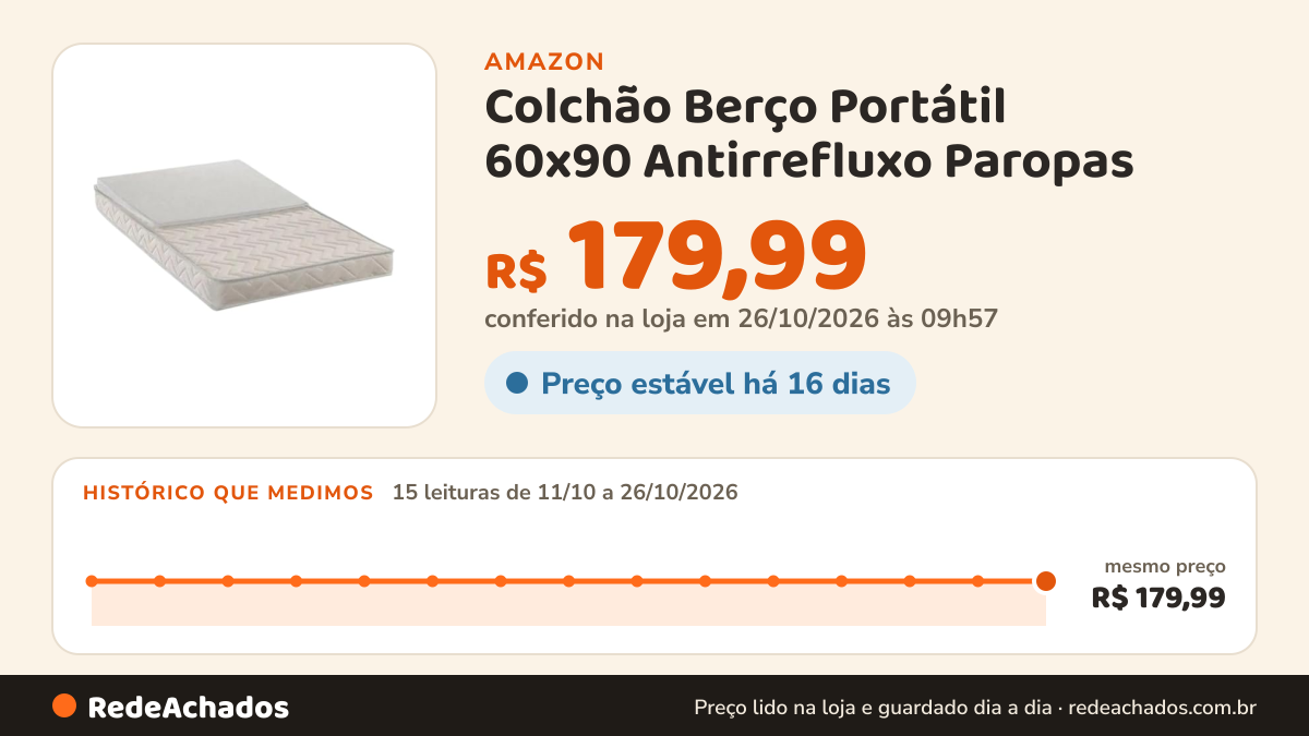 Histórico de preço de Colchão Berço Portátil 60x90 Antirrefluxo Paropas na Amazon: 15 leituras de 11/10/2026 a 26/10/2026, mesmo preço, R$ 179,99, em todas; R$ 179,99 conferido em 26/10/2026 às 09h57
