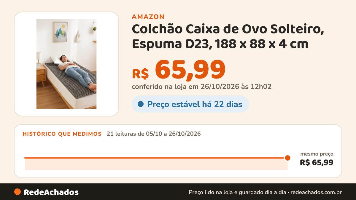 Histórico de preço de Colchão Caixa de Ovo Solteiro, Espuma D23, 188 x 88 x 4 cm na Amazon: 21 leituras de 05/10/2026 a 26/10/2026, mesmo preço, R$ 65,99, em todas; R$ 65,99 conferido em 26/10/2026 às 12h02