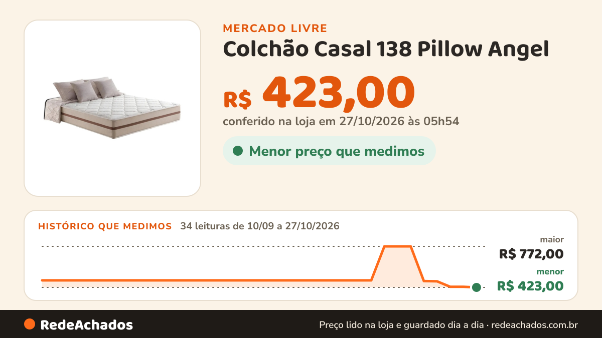 Histórico de preço de Colchão Casal 138 Pillow Angel - Bello Box - Molas Ensacadas Cor Bege BELLO BOX no Mercado Livre: 34 leituras de 10/09/2026 a 27/10/2026, menor R$ 423,00, maior R$ 772,00; R$ 423,00 conferido em 27/10/2026 às 05h54