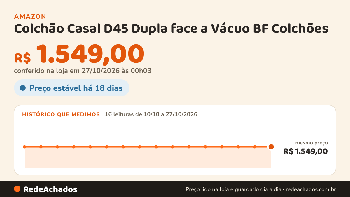 Histórico de preço de Colchão Casal D45 Dupla face a Vácuo BF Colchões na Amazon: 16 leituras de 10/10/2026 a 27/10/2026, mesmo preço, R$ 1.549,00, em todas; R$ 1.549,00 conferido em 27/10/2026 às 00h03