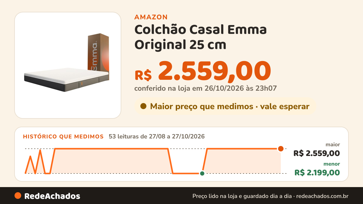 Histórico de preço de Colchão Casal Emma Original 25 cm - 138x188 cm, Espuma Viscoelástica 3 Camadas, Conforto… na Amazon: 53 leituras de 27/08/2026 a 27/10/2026, menor R$ 2.199,00, maior R$ 2.559,00; R$ 2.559,00 conferido em 26/10/2026 às 23h07