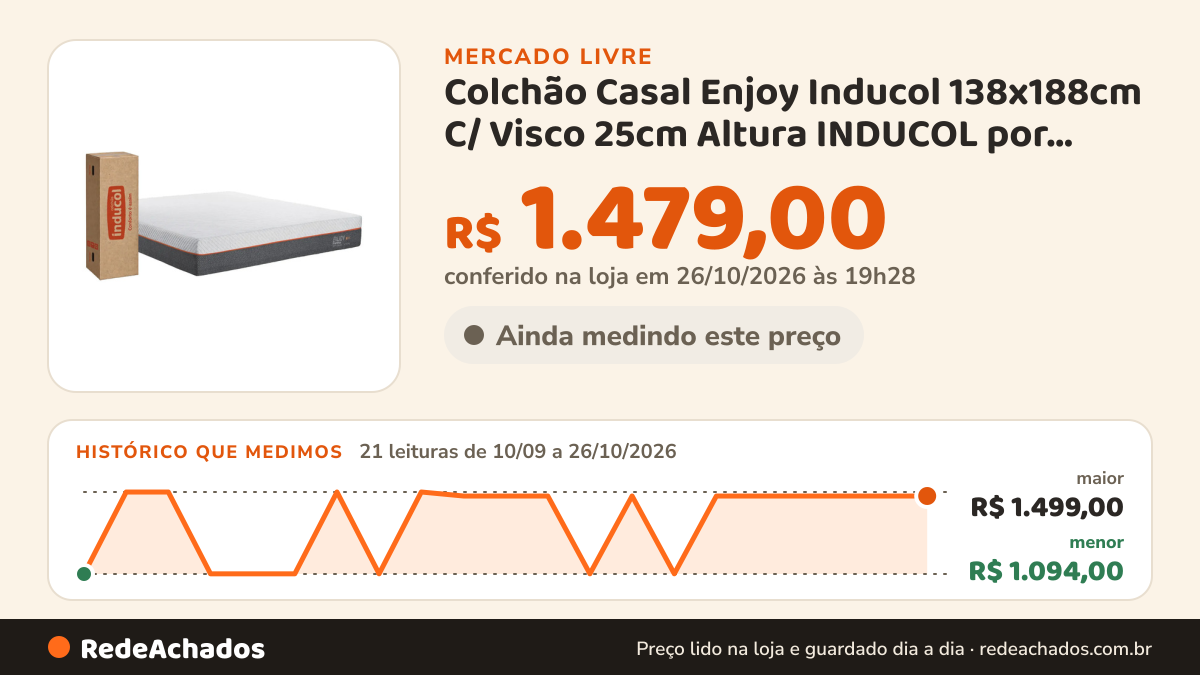 Histórico de preço de Colchão Casal Enjoy Inducol 138x188cm C/ Visco 25cm Altura INDUCOL por SONNUS 4. no Mercado Livre: 21 leituras de 10/09/2026 a 26/10/2026, menor R$ 1.094,00, maior R$ 1.499,00; R$ 1.479,00 conferido em 26/10/2026 às 19h28