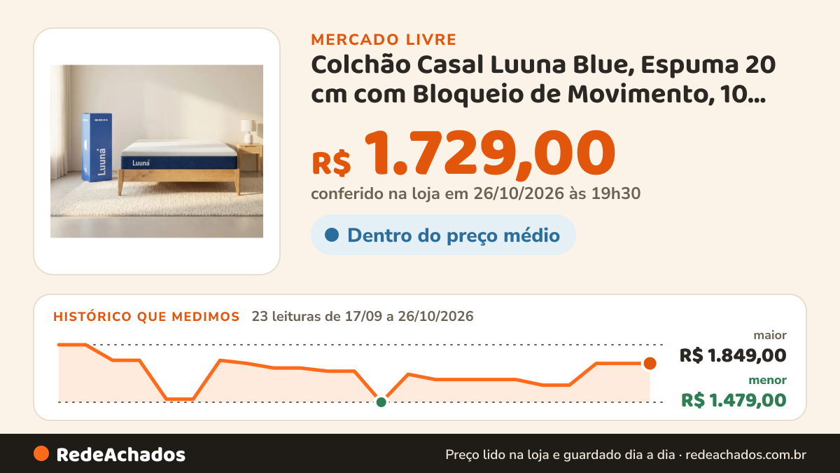 Histórico de preço de Colchão Casal Luuna Blue, Espuma 20 cm com Bloqueio de Movimento, 10 Anos de Gar no Mercado Livre: 23 leituras de 17/09/2026 a 26/10/2026, menor R$ 1.479,00, maior R$ 1.849,00; R$ 1.729,00 conferido em 26/10/2026 às 19h30