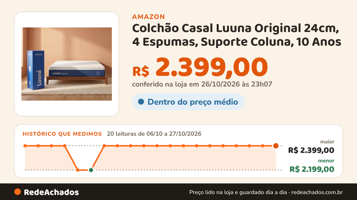 Histórico de preço de Colchão Casal Luuna Original 24cm, 4 Espumas, Suporte Coluna, 10 Anos na Amazon: 20 leituras de 06/10/2026 a 27/10/2026, menor R$ 2.199,00, maior R$ 2.399,00; R$ 2.399,00 conferido em 26/10/2026 às 23h07