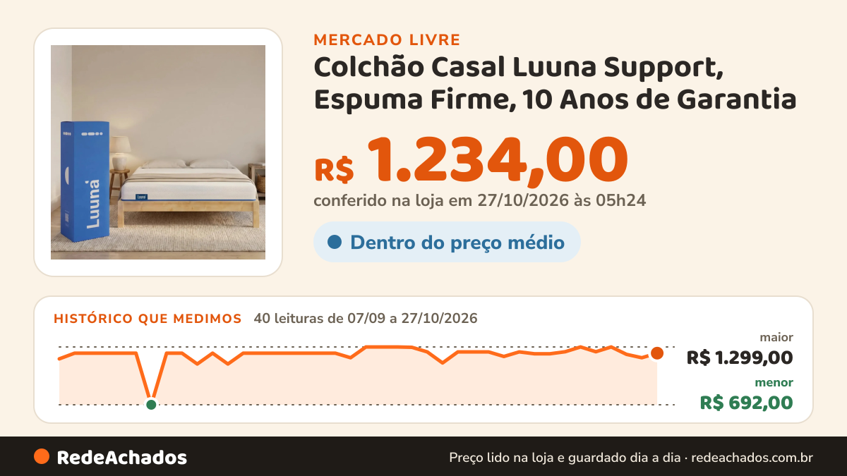 Histórico de preço de Colchão Casal Luuna Support, Espuma Firme, 10 Anos de Garantia no Mercado Livre: 40 leituras de 07/09/2026 a 27/10/2026, menor R$ 692,00, maior R$ 1.299,00; R$ 1.234,00 conferido em 27/10/2026 às 05h24
