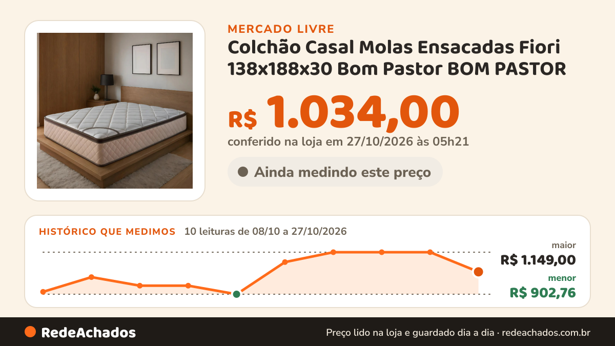 Histórico de preço de Colchão Casal Molas Ensacadas Fiori 138x188x30 Bom Pastor BOM PASTOR no Mercado Livre: 10 leituras de 08/10/2026 a 27/10/2026, menor R$ 902,76, maior R$ 1.149,00; R$ 1.034,00 conferido em 27/10/2026 às 05h21