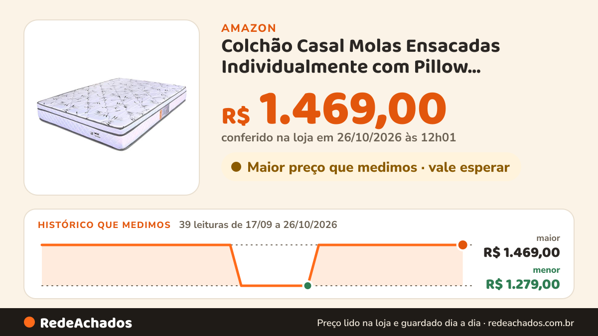 Histórico de preço de Colchão Casal Molas Ensacadas Individualmente com Pillow Certificado 138x188x21cm - BF… na Amazon: 38 leituras de 17/09/2026 a 25/10/2026, menor R$ 1.279,00, maior R$ 1.469,00; R$ 1.469,00 conferido em 25/10/2026 às 05h58