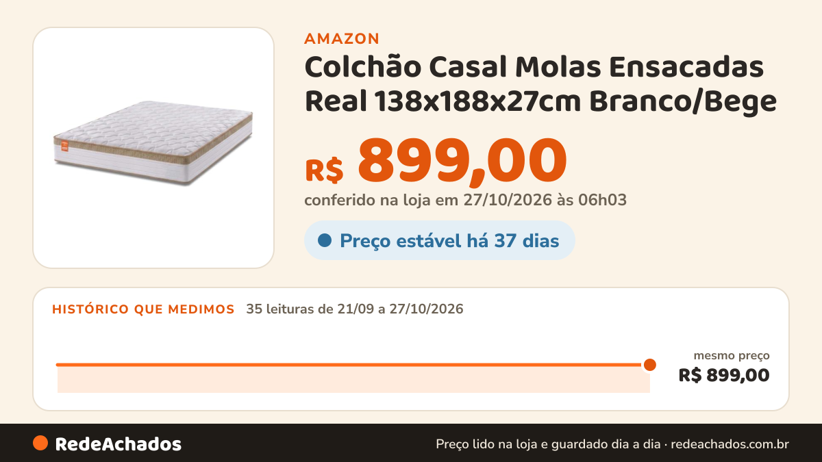Histórico de preço de Colchão Casal Molas Ensacadas Real 138x188x27cm Branco/Bege - Suporta até 130Kg Por Pessoa na Amazon: 35 leituras de 21/09/2026 a 27/10/2026, mesmo preço, R$ 899,00, em todas; R$ 899,00 conferido em 27/10/2026 às 06h03