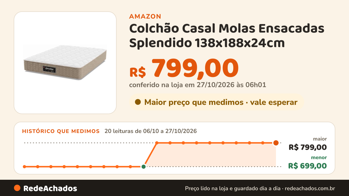 Histórico de preço de Colchão Casal Molas Ensacadas Splendido 138x188x24cm na Amazon: 20 leituras de 06/10/2026 a 27/10/2026, menor R$ 699,00, maior R$ 799,00; R$ 799,00 conferido em 27/10/2026 às 06h01