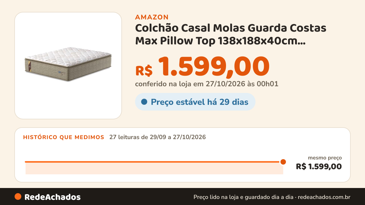 Histórico de preço de Colchão Casal Molas Guarda Costas Max Pillow Top 138x188x40cm Bege/Branco Probel na Amazon: 27 leituras de 29/09/2026 a 27/10/2026, mesmo preço, R$ 1.599,00, em todas; R$ 1.599,00 conferido em 27/10/2026 às 00h01