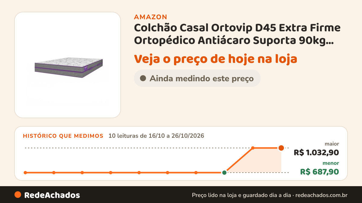 Histórico de preço de Colchão Casal Ortovip D45 Extra Firme Ortopédico Antiácaro Suporta 90kg 138x188x24… na Amazon: 10 leituras de 16/10/2026 a 26/10/2026, menor R$ 687,90, maior R$ 1.032,90