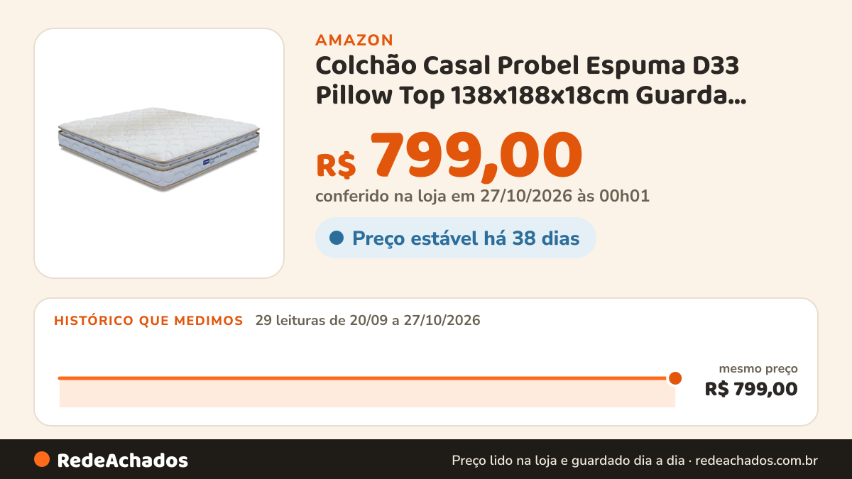 Histórico de preço de Colchão Casal Probel Espuma D33 Pillow Top 138x188x18cm Guarda Costas Lyon Branco/Bege na Amazon: 29 leituras de 20/09/2026 a 27/10/2026, mesmo preço, R$ 799,00, em todas; R$ 799,00 conferido em 27/10/2026 às 00h01