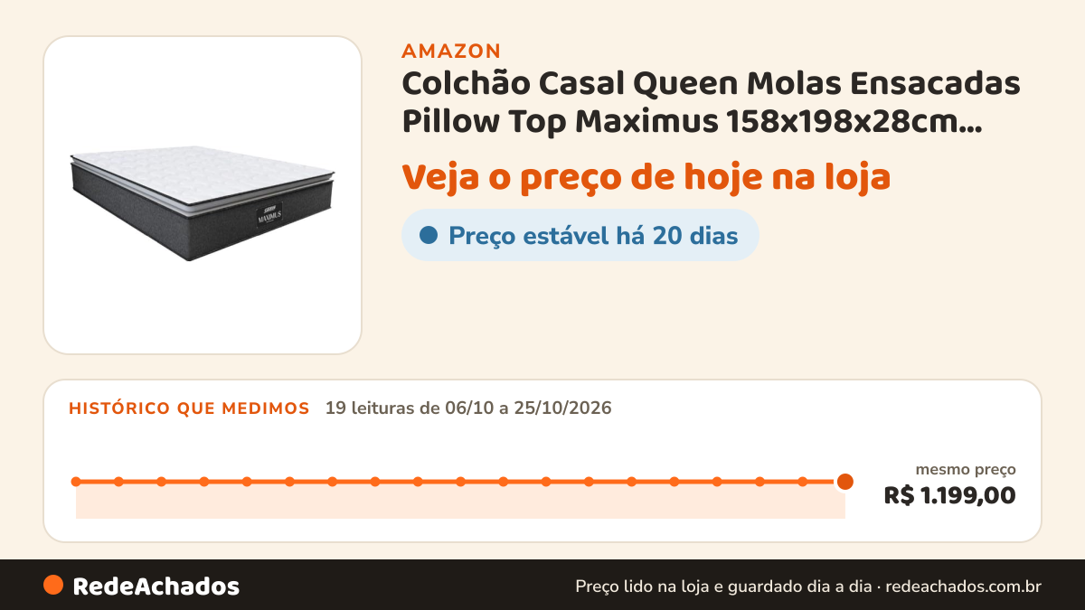 Histórico de preço de Colchão Casal Queen Molas Ensacadas Pillow Top Maximus 158x198x28cm Cinza/Branco Gazin… na Amazon: 19 leituras de 06/10/2026 a 25/10/2026, mesmo preço, R$ 1.199,00, em todas