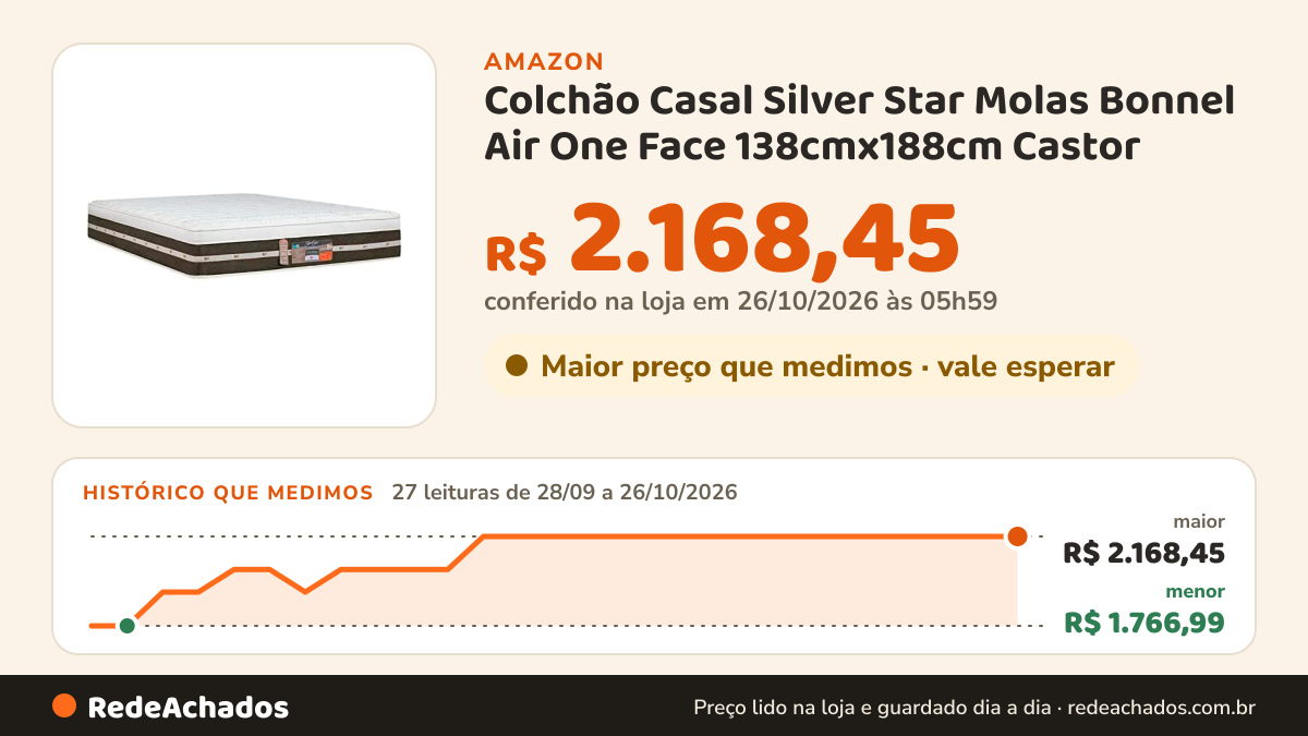 Histórico de preço de Colchão Casal Silver Star Molas Bonnel Air One Face 138cmx188cm Castor na Amazon: 27 leituras de 28/09/2026 a 26/10/2026, menor R$ 1.766,99, maior R$ 2.168,45; R$ 2.168,45 conferido em 26/10/2026 às 05h59