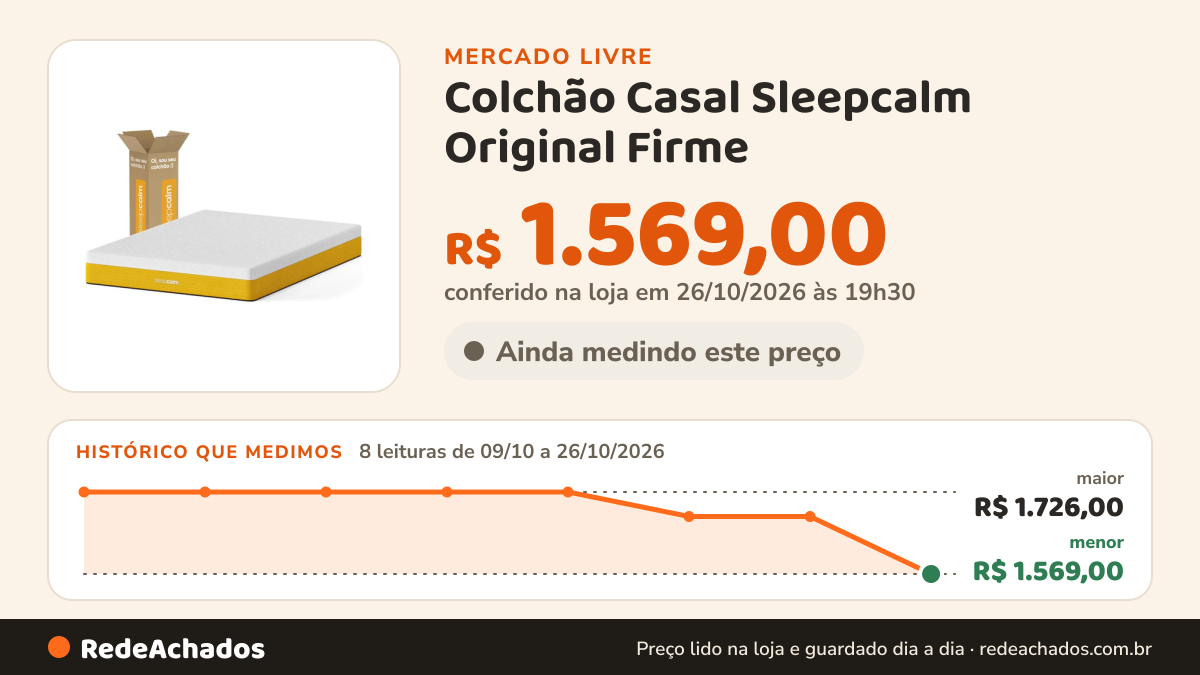 Histórico de preço de Colchão Casal Sleepcalm Original Firme - Espuma com Memória 138x188cm SLEEPCALM no Mercado Livre: 8 leituras de 09/10/2026 a 26/10/2026, menor R$ 1.569,00, maior R$ 1.726,00; R$ 1.569,00 conferido em 26/10/2026 às 19h30