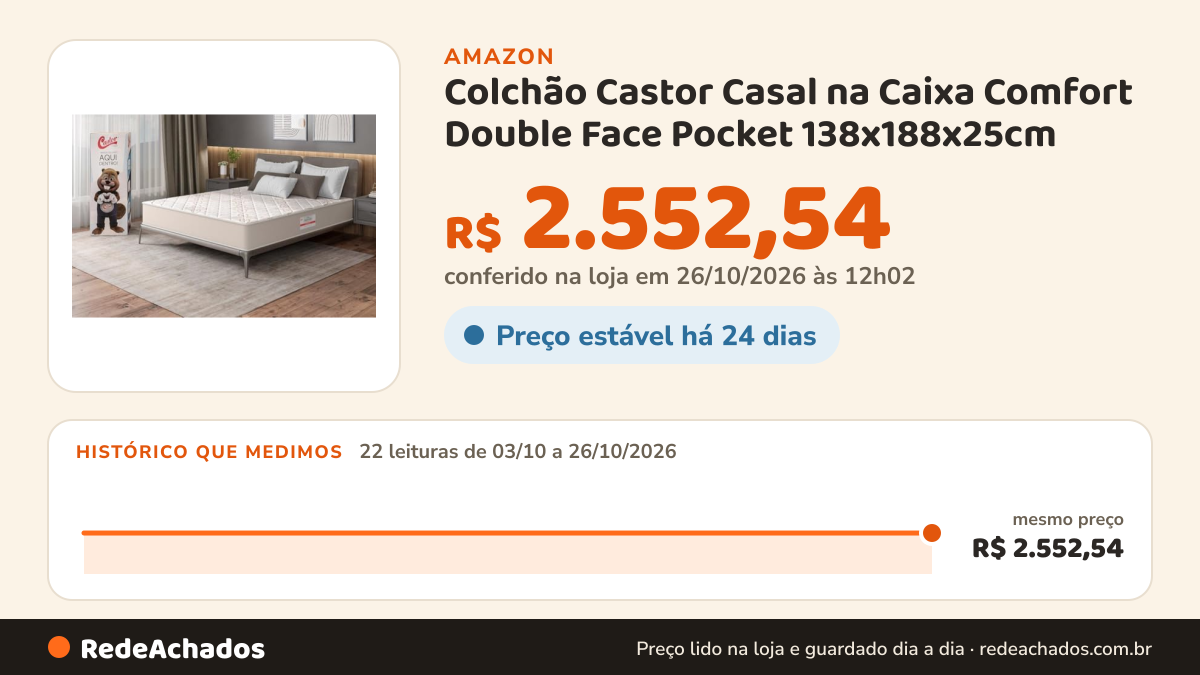 Histórico de preço de Colchão Castor Casal na Caixa Comfort Double Face Pocket 138x188x25cm na Amazon: 22 leituras de 03/10/2026 a 26/10/2026, mesmo preço, R$ 2.552,54, em todas; R$ 2.552,54 conferido em 26/10/2026 às 12h02
