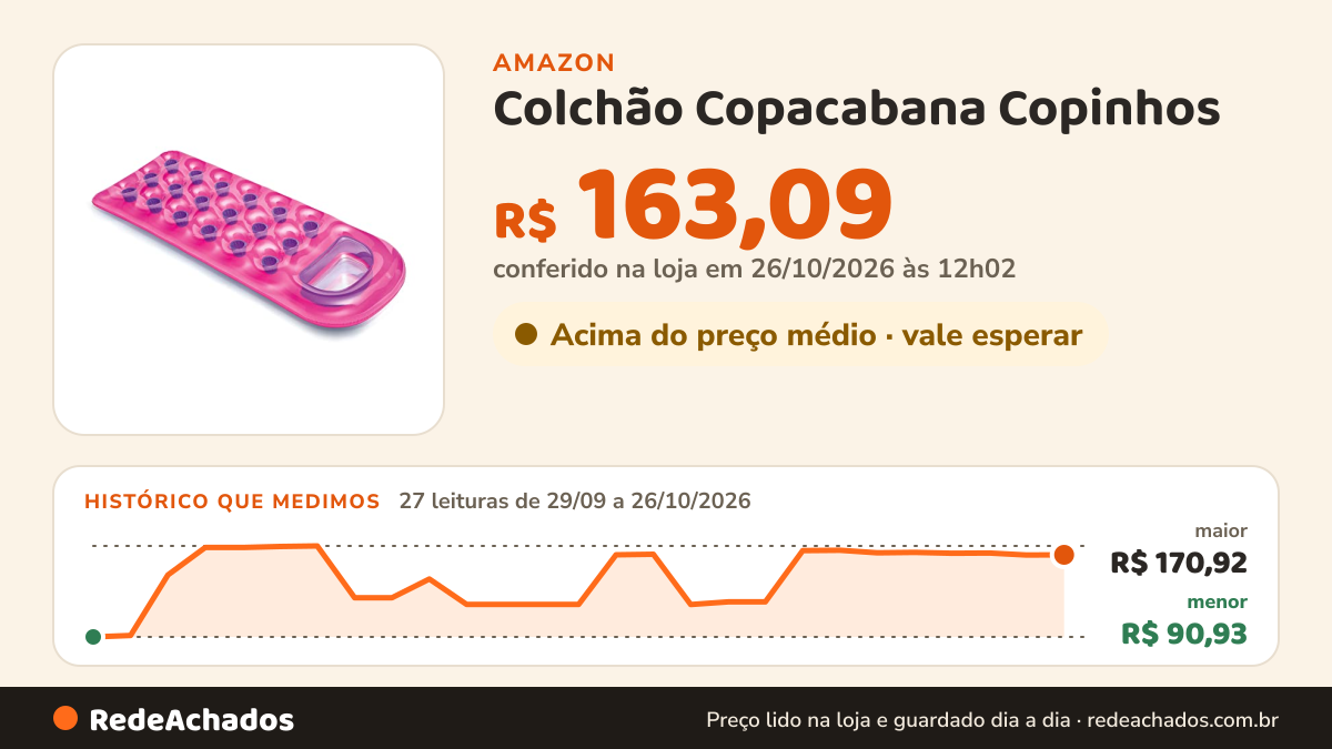Histórico de preço de Colchão Copacabana Copinhos na Amazon: 27 leituras de 29/09/2026 a 26/10/2026, menor R$ 90,93, maior R$ 170,92; R$ 163,09 conferido em 26/10/2026 às 12h02