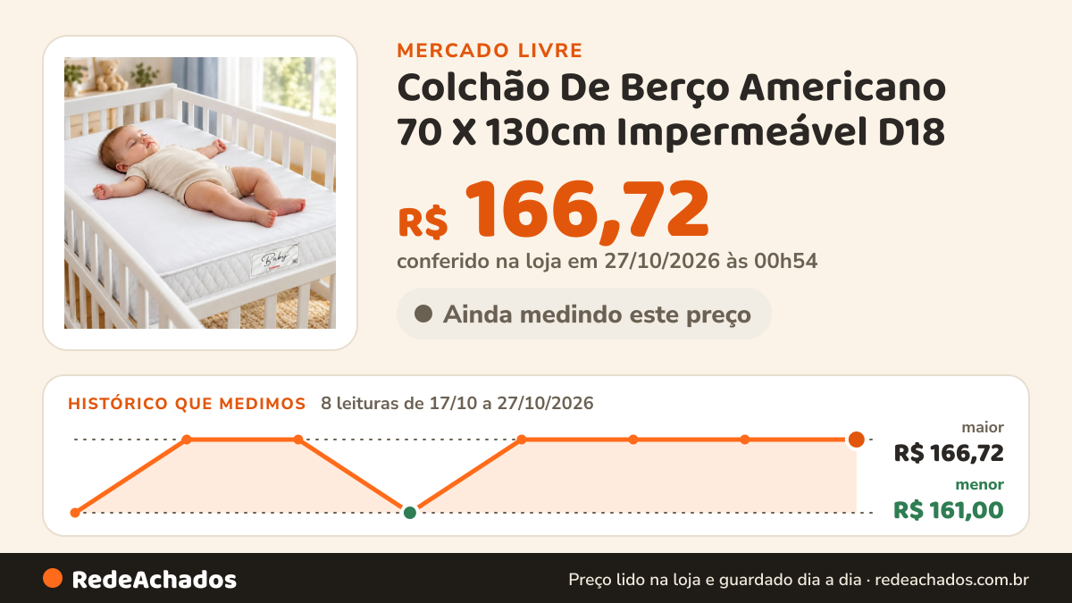 Histórico de preço de Colchão De Berço Americano 70 X 130cm Impermeável D18 no Mercado Livre: 8 leituras de 17/10/2026 a 27/10/2026, menor R$ 161,00, maior R$ 166,72; R$ 166,72 conferido em 27/10/2026 às 00h54