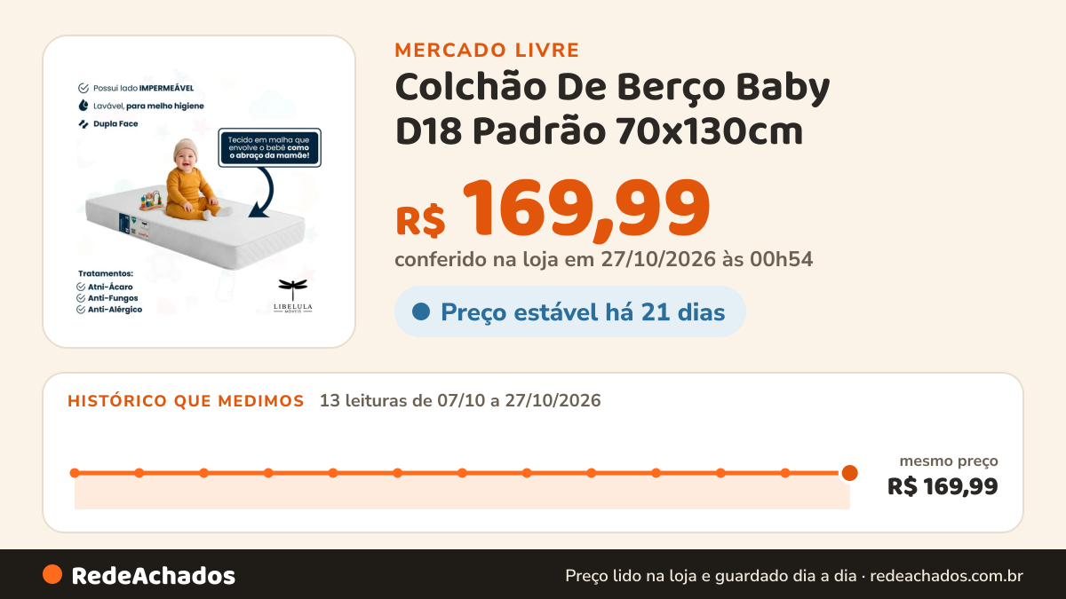 Histórico de preço de Colchão De Berço Baby D18 Padrão 70x130cm - Libélula Moveis no Mercado Livre: 13 leituras de 07/10/2026 a 27/10/2026, mesmo preço, R$ 169,99, em todas; R$ 169,99 conferido em 27/10/2026 às 00h54