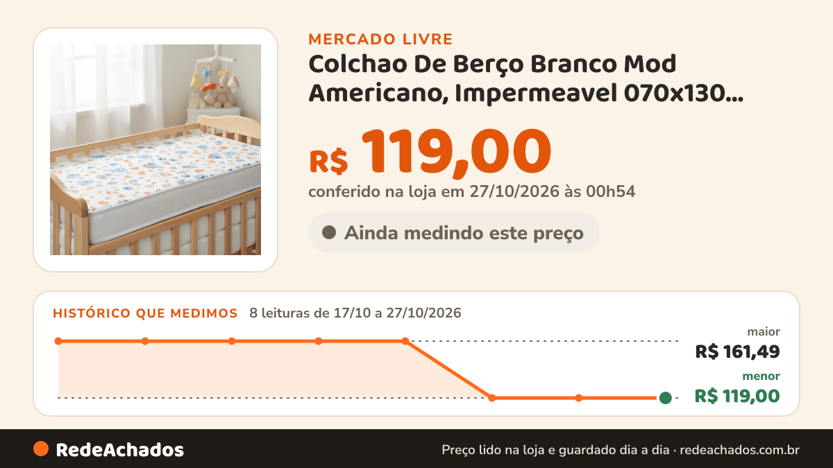 Histórico de preço de Colchao De Berço Branco Mod Americano, Impermeavel 070x130 Fabricação Própria Be no Mercado Livre: 8 leituras de 17/10/2026 a 27/10/2026, menor R$ 119,00, maior R$ 161,49; R$ 119,00 conferido em 27/10/2026 às 00h54