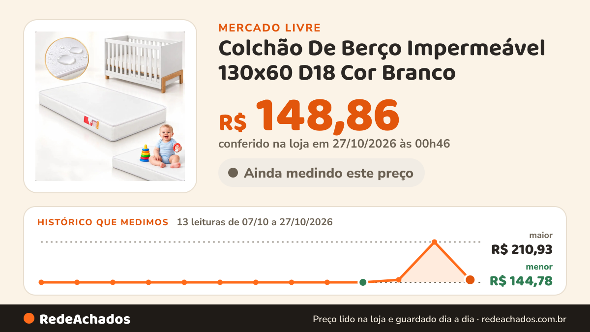 Histórico de preço de Colchão De Berço Impermeável 130x60 D18 Cor Branco no Mercado Livre: 13 leituras de 07/10/2026 a 27/10/2026, menor R$ 144,78, maior R$ 210,93; R$ 148,86 conferido em 27/10/2026 às 00h46